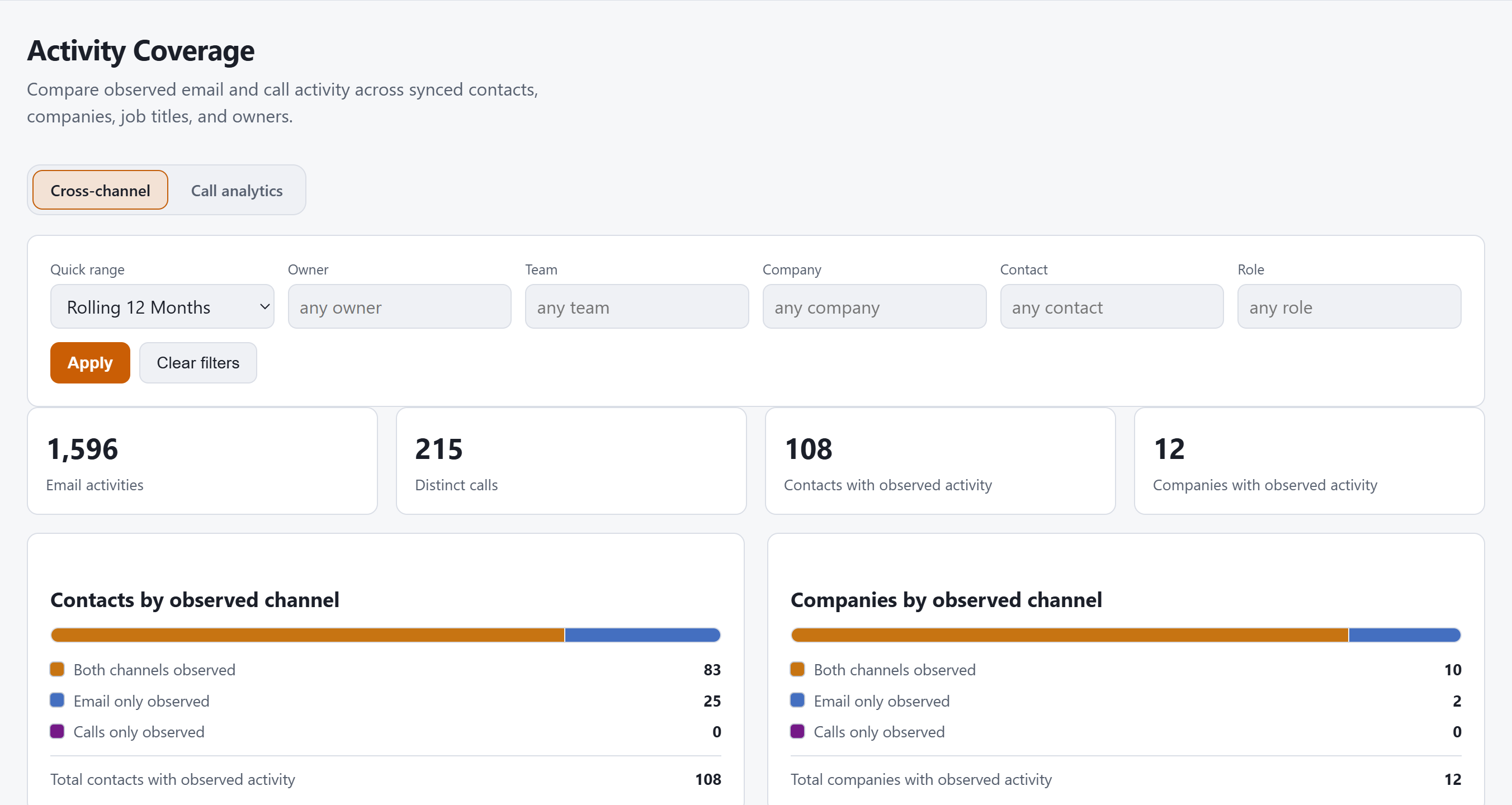 Dayleeds Activity Coverage view showing companies by observed channel, shown with sample data.