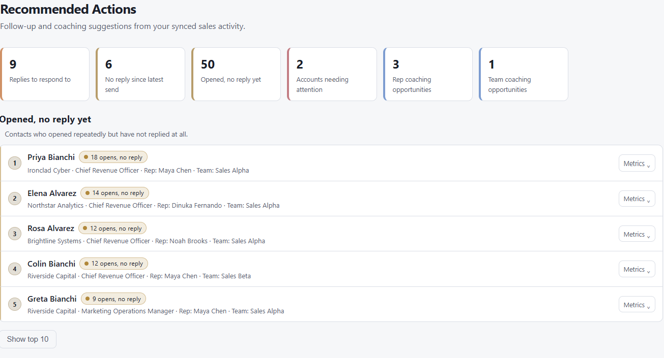 Dayleeds Recommended Actions view listing contacts with high opens and no reply, shown with sample data.