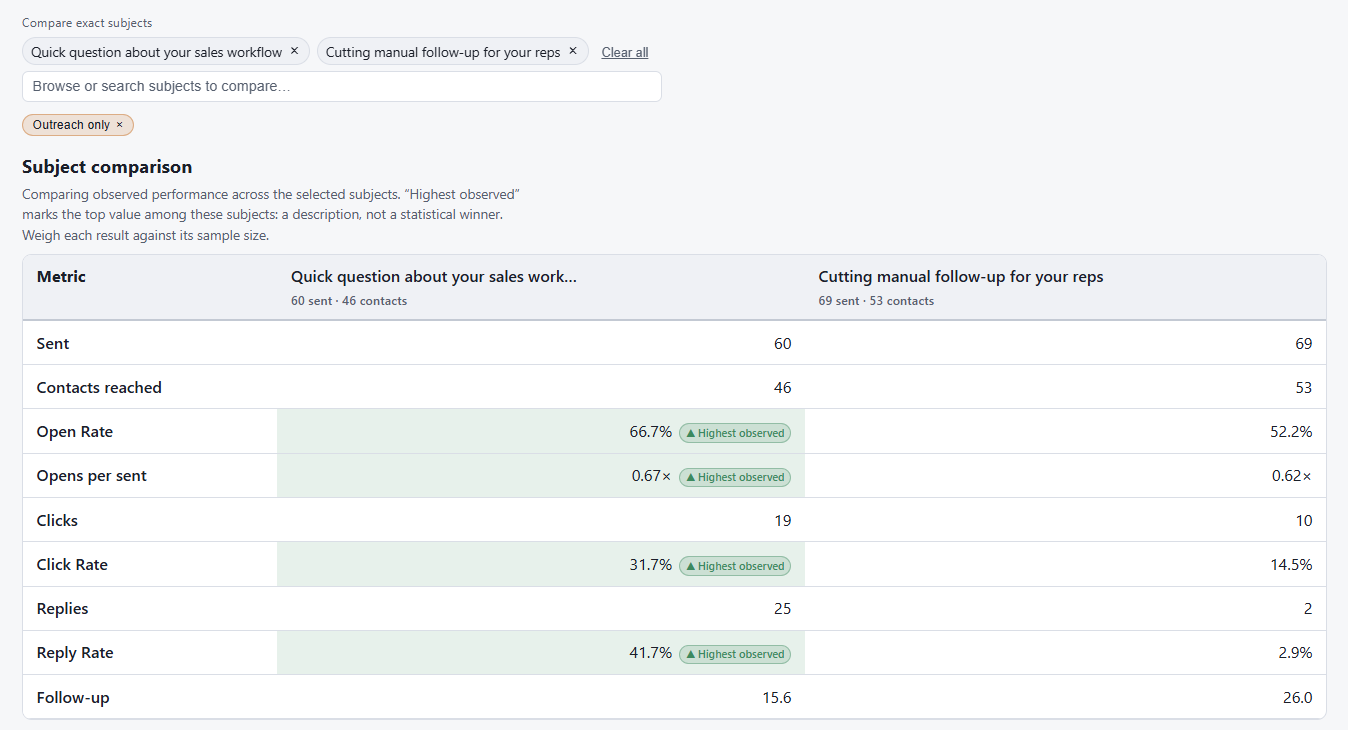 Dayleeds comparison of exact subject lines from synced HubSpot 1:1 email activity