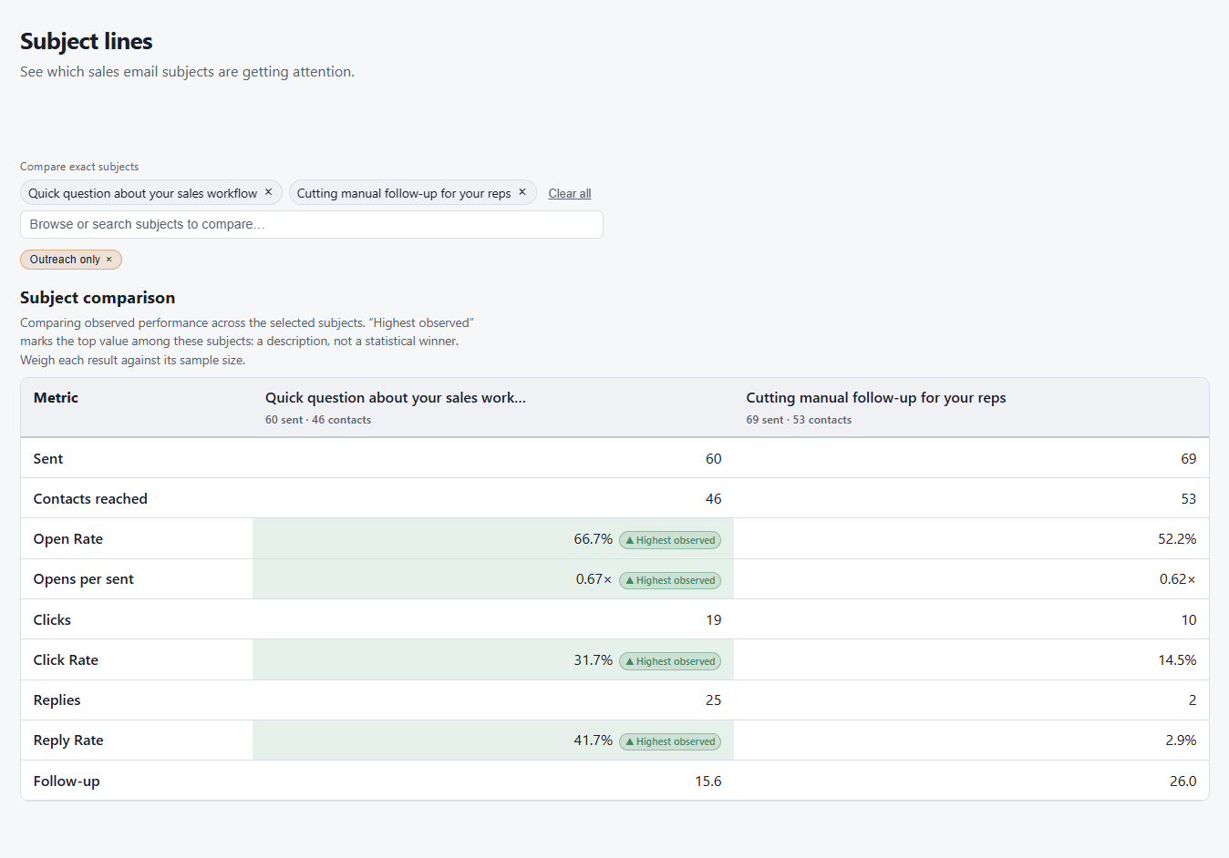 Dayleeds Subject Comparison view comparing observed performance across previously sent subject lines, shown with sample data.