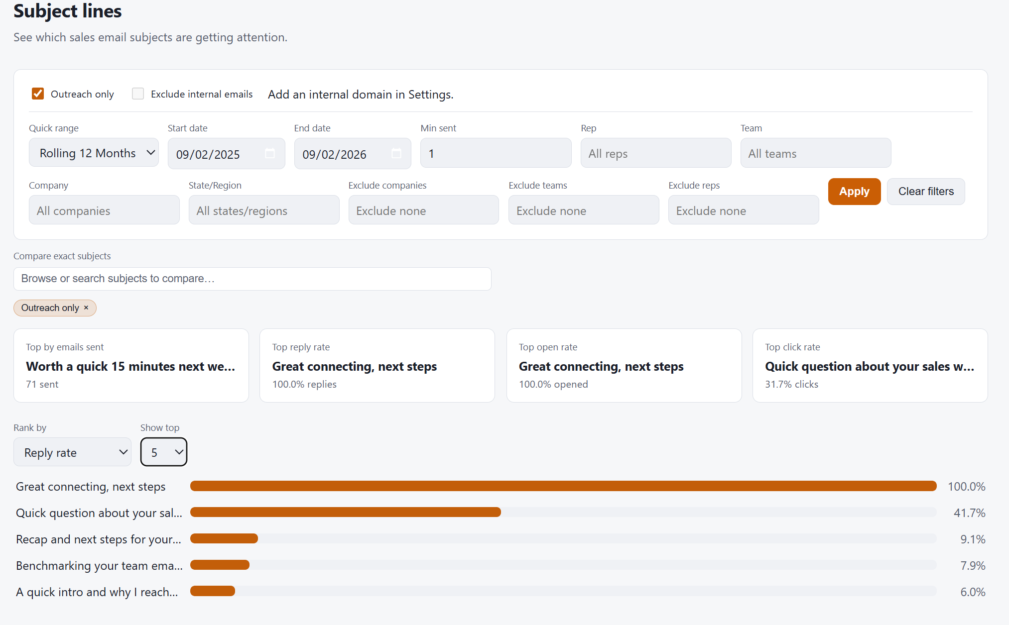 Dayleeds Subject Lines overview showing open and reply rates by subject line, shown with sample data.